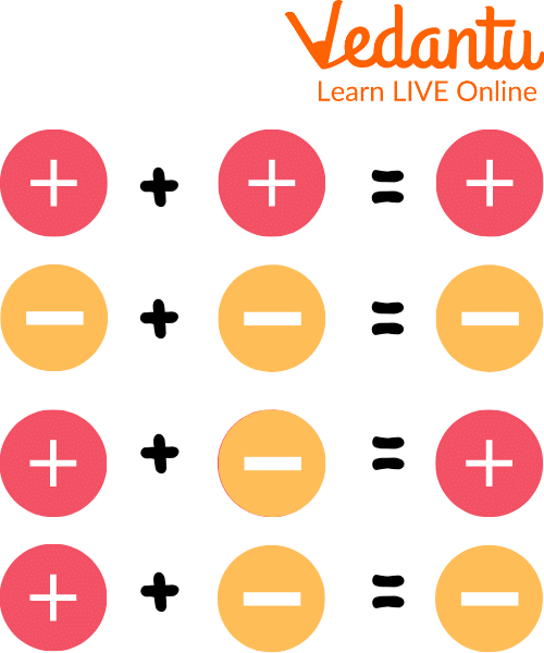 Rules for the addition of integers