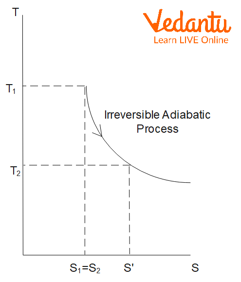 Graph of Irreversible Adiabatic Process
