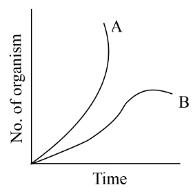 Given population growth curve