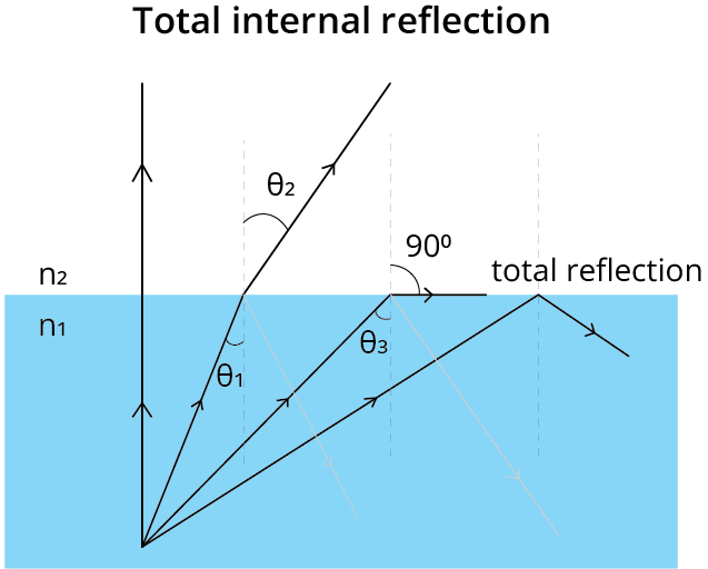 Total internal reflection phenomenon