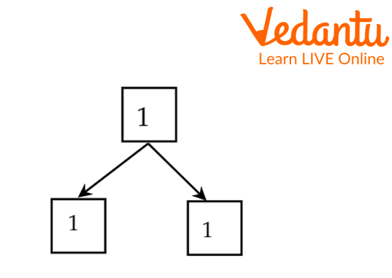 Tree Diagram of 1