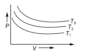 Showing Boyle’s Law-Pressure Vs Volume curve