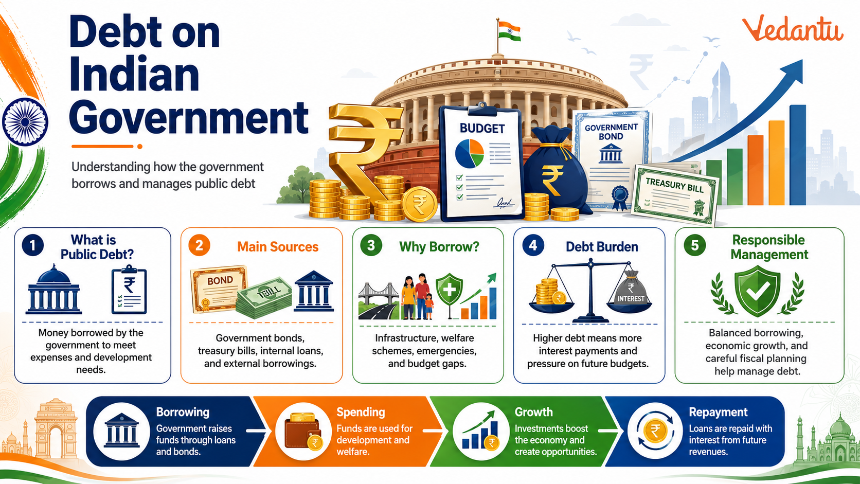 Debt on Indian Government