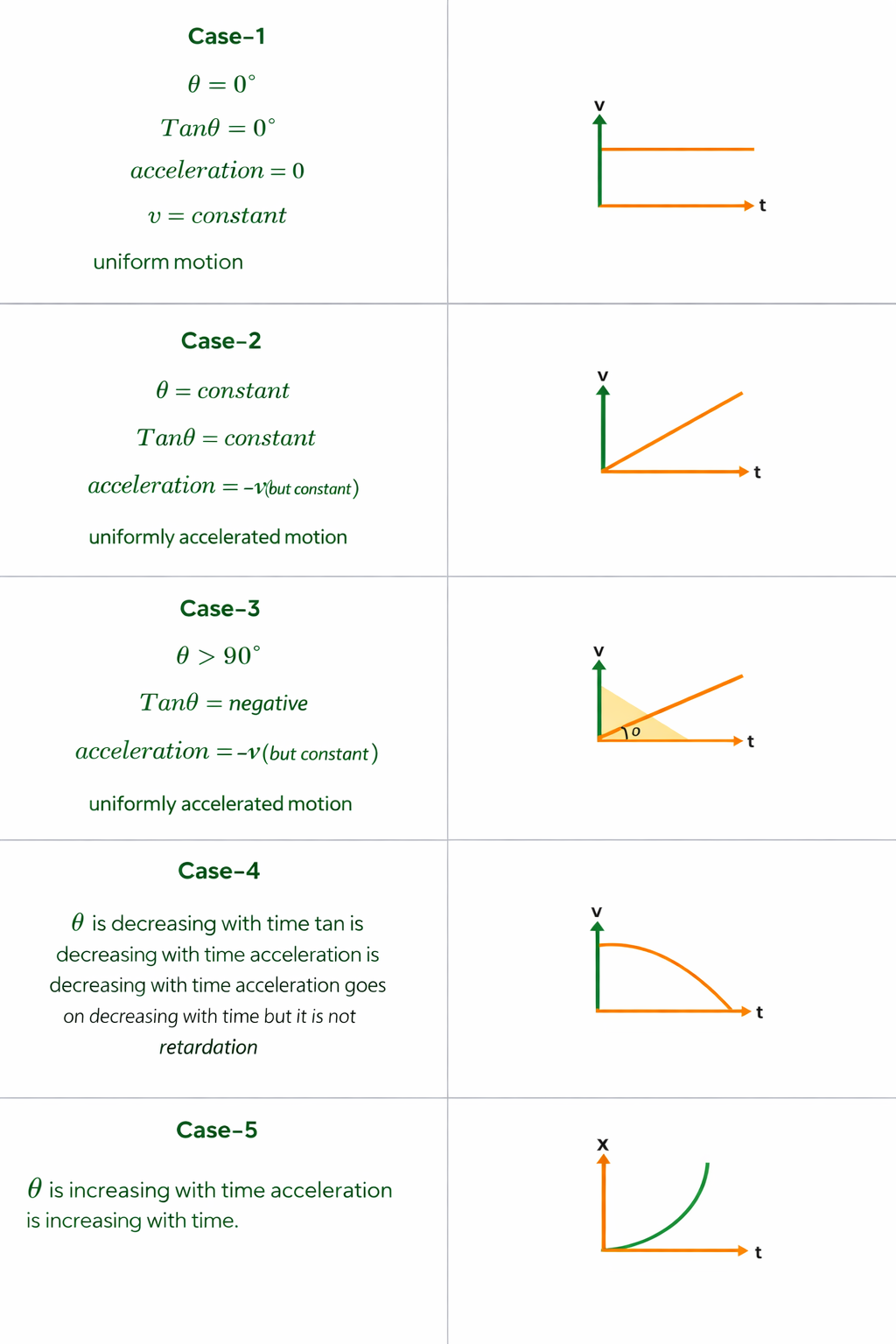 Velocity - time graph