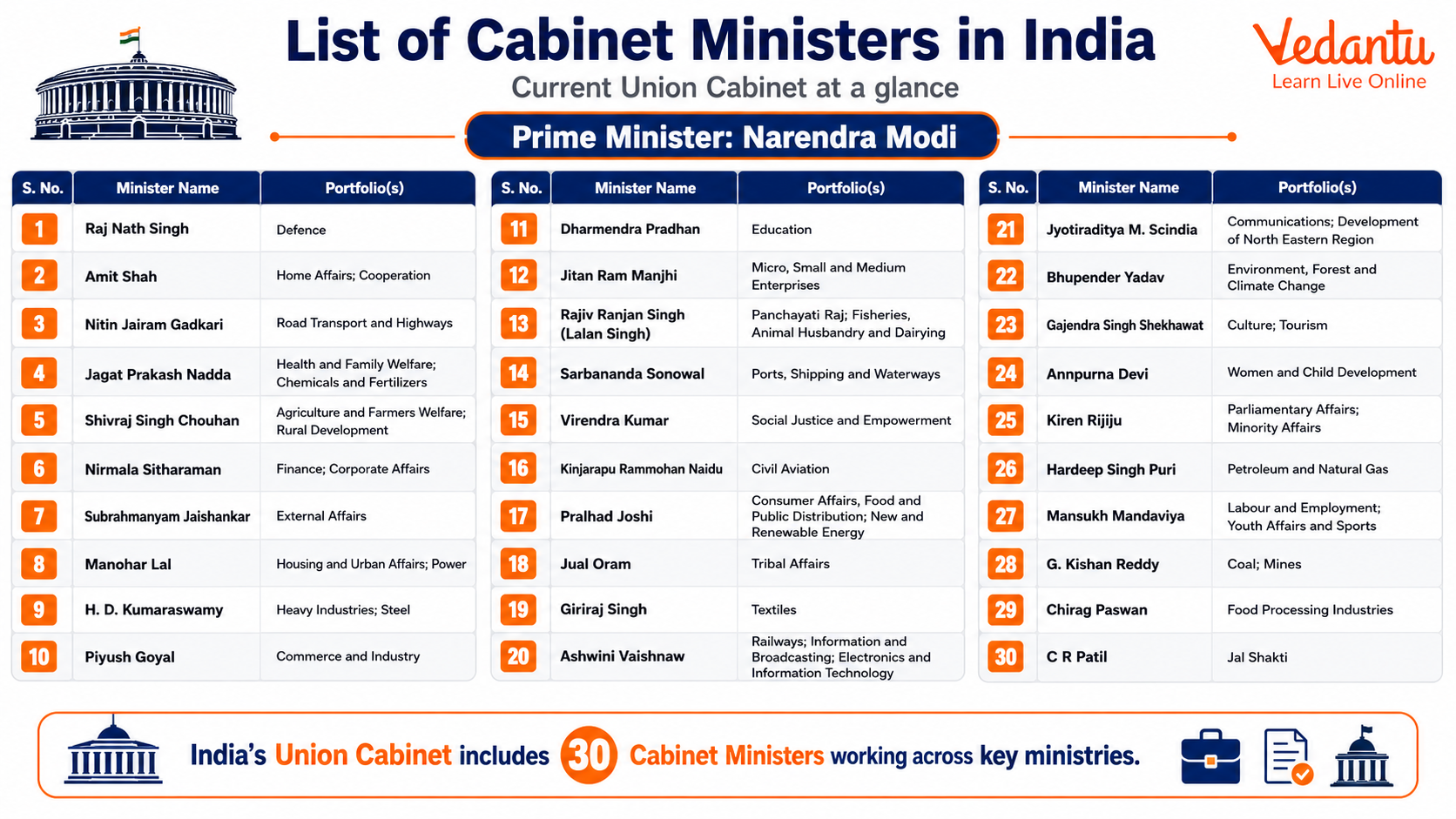 List of Cabinet Ministers in India
