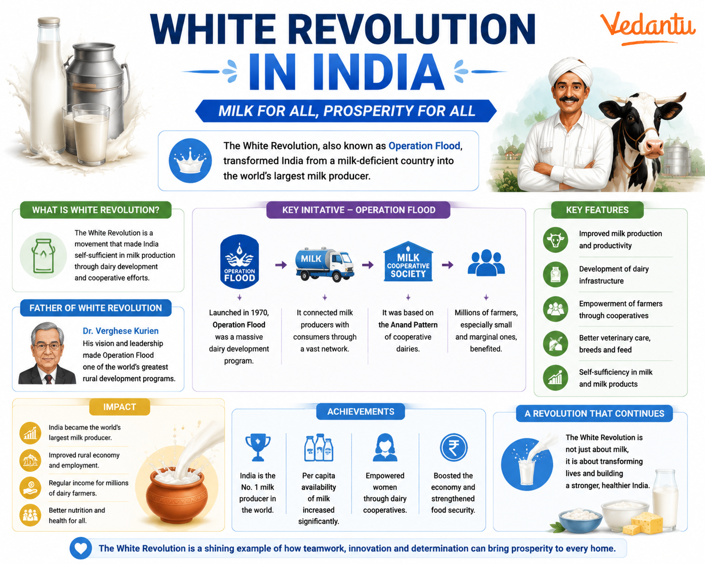 White Revolution in India