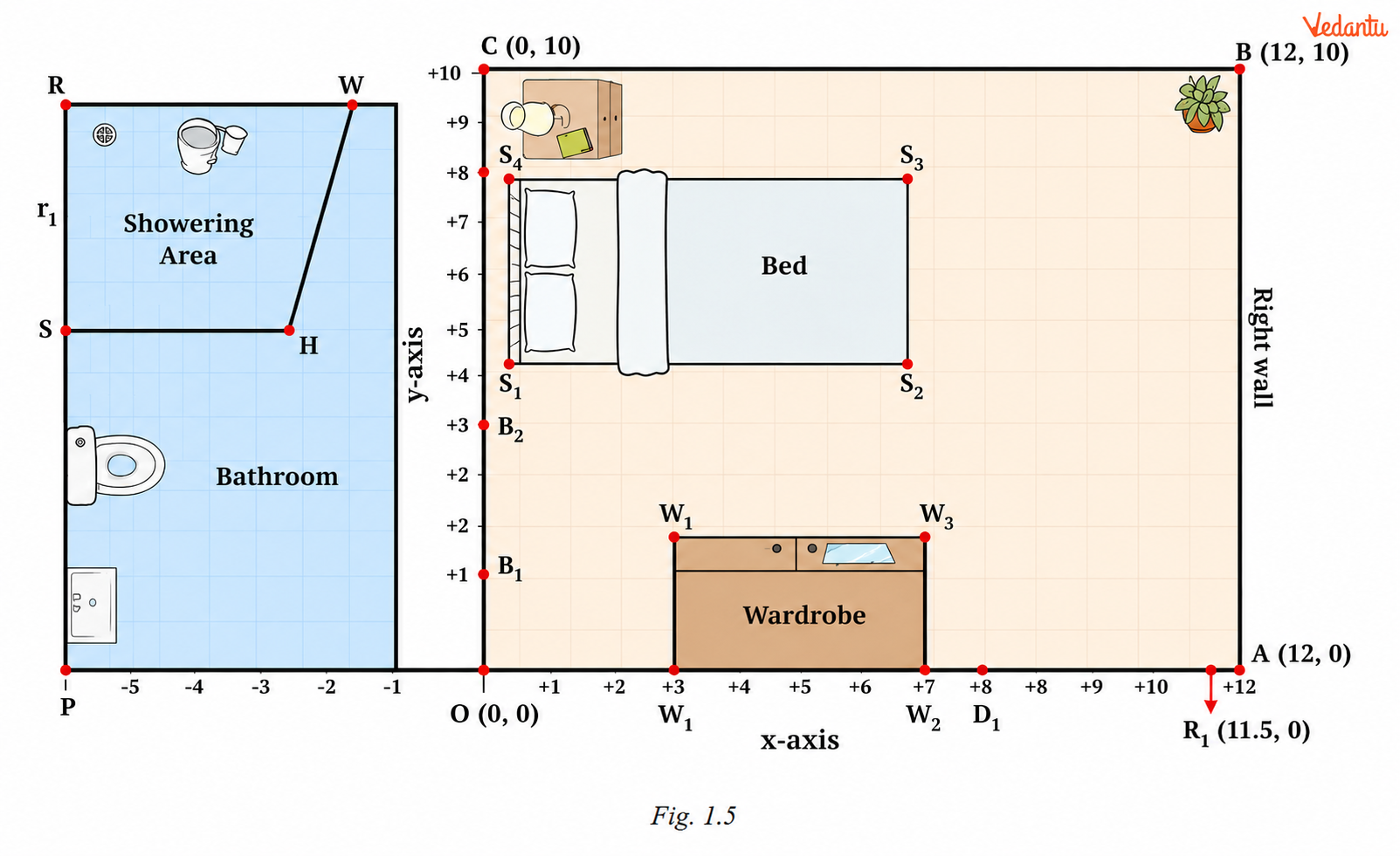Fig. 1.5 a graph sheet, mark the x-axis and y-axis and the origin O. Mark points from (−7, 0) to (13, 0) on the x-axis and from (0, −15) to (0, 12) on the y-axis