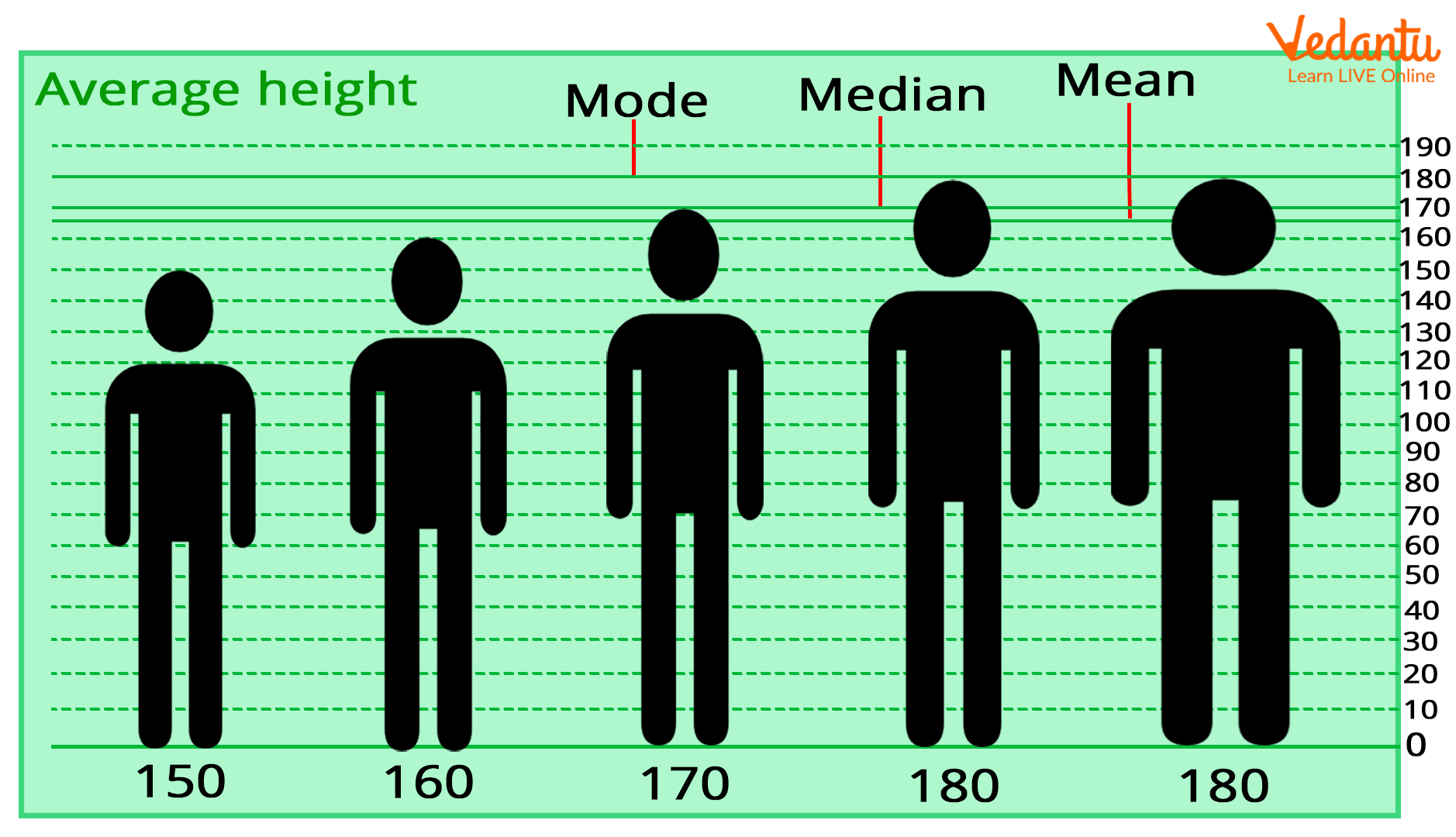 Average types