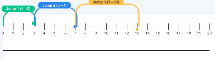 3 + 4 + 6 = 13