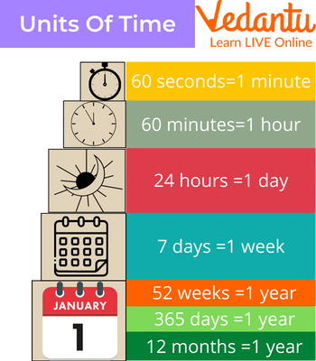 What are Various Units of Time Measurement? - BYJUS