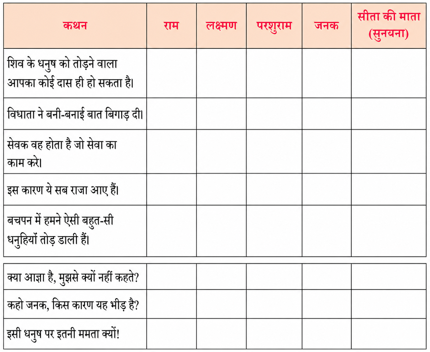 तालिका में दिए गए कथनों को पढ़कर बताइए कि कौन-सा कथन किसका हो सकता है.
