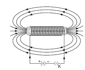 magnetic field lines of the magnetic field produced