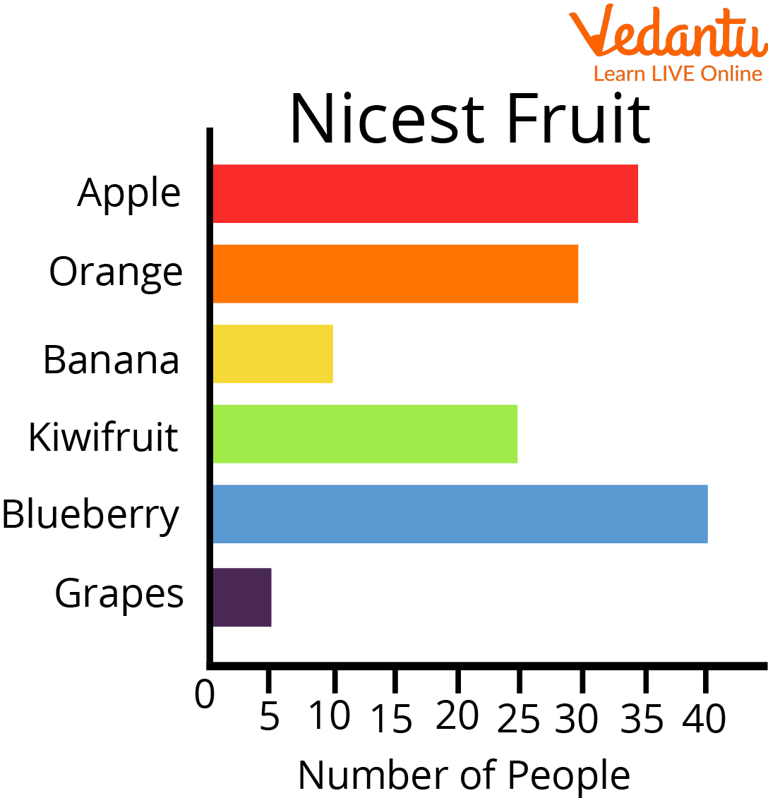 Representing Data On Bar Graph Learn And Solve Questions Representing Data On Bar Graph Learn And Solve Questions