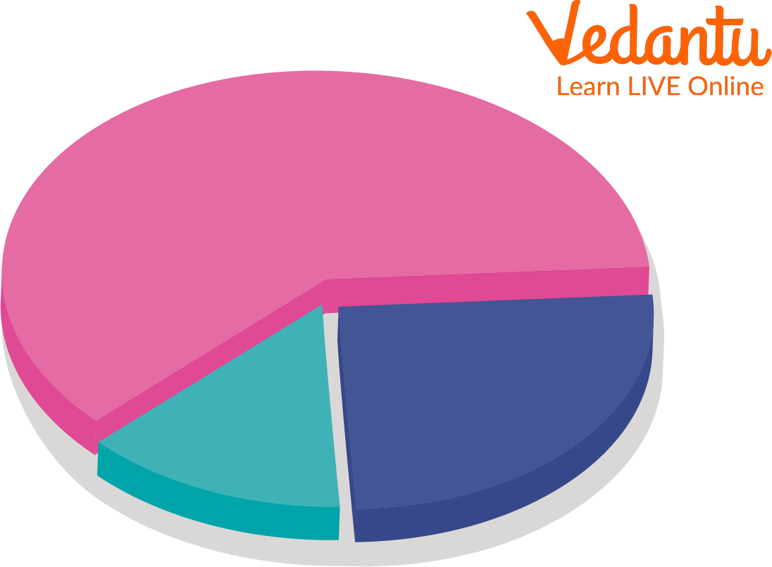 Pie Chart