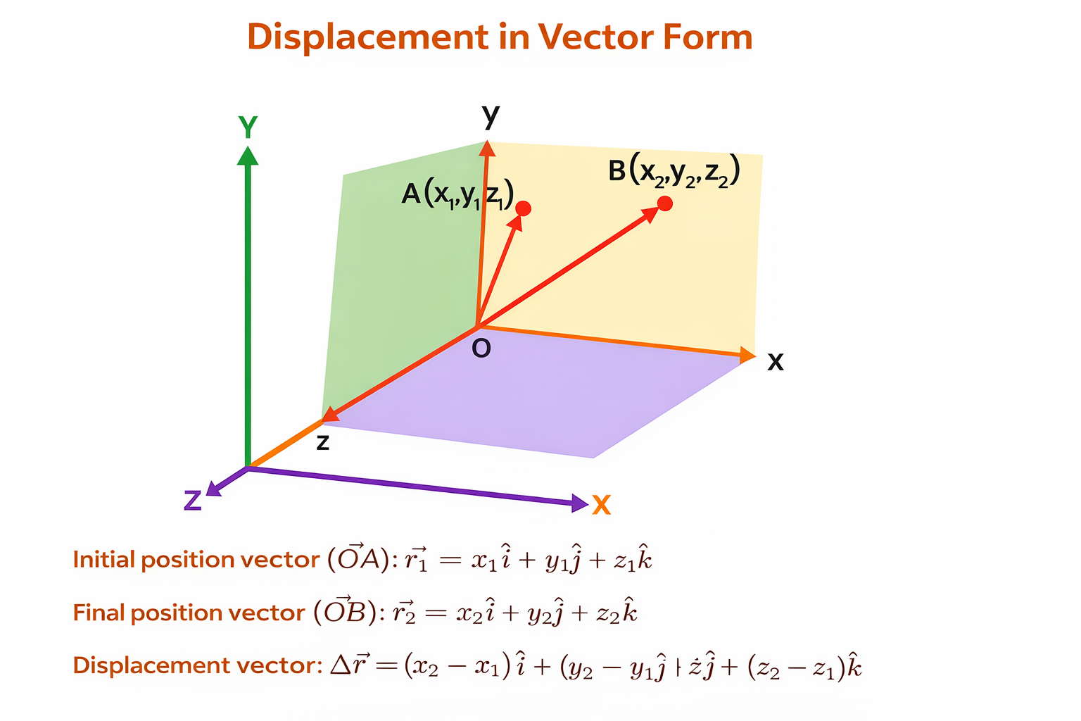 DISPLACEMENT IN VECTOR FORM