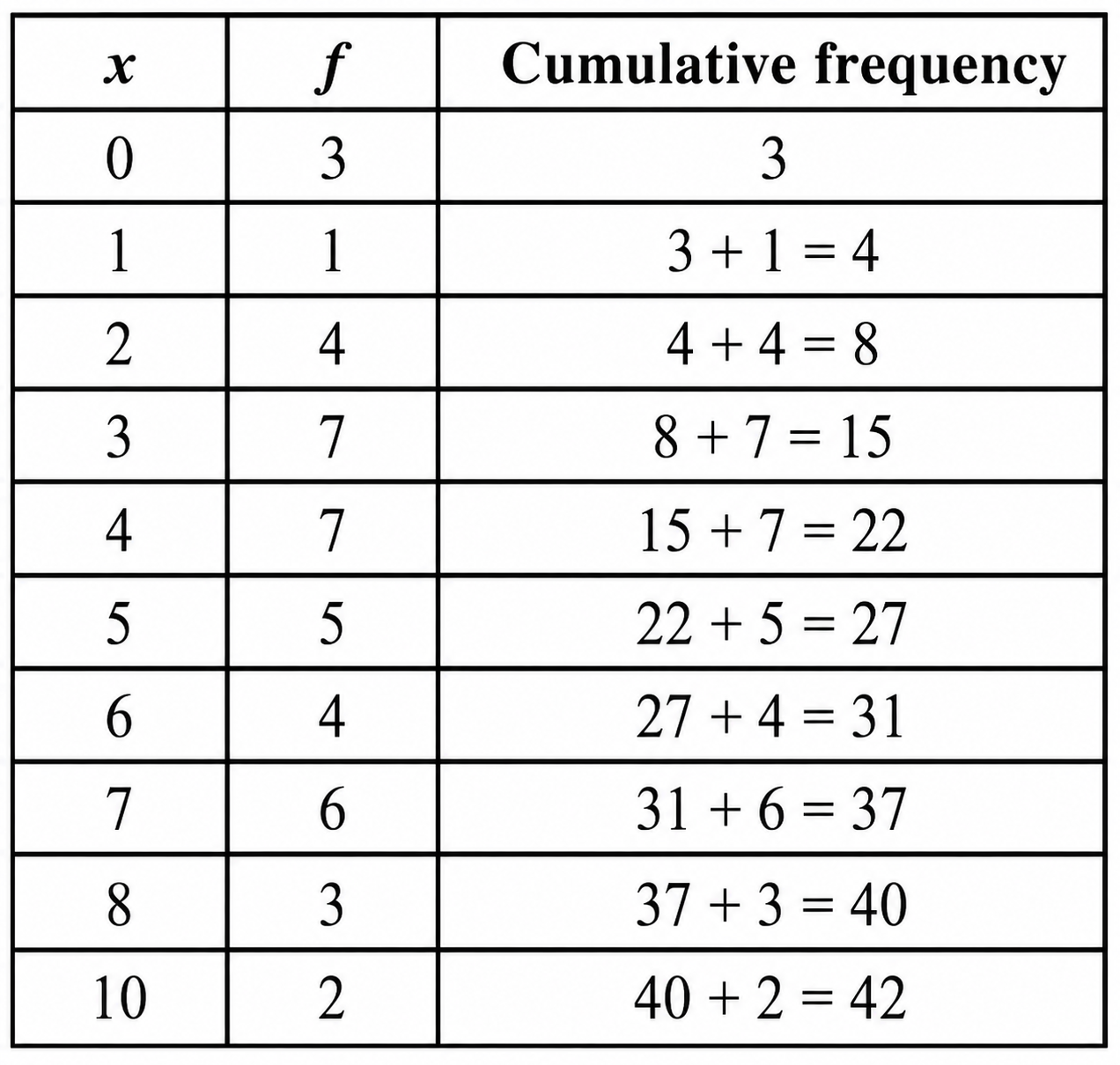 There are 42 observations. Therefore, the median is the average of the 21st and 22nd observations.png