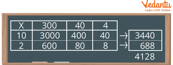 Box Method Calculation