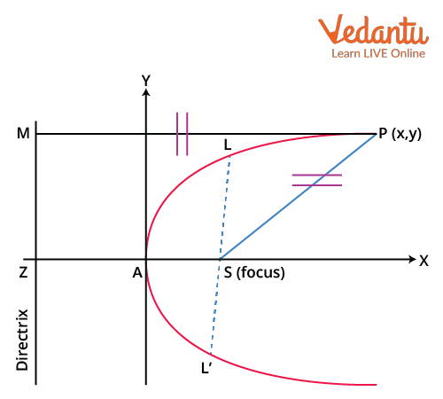Diagram of a parabola