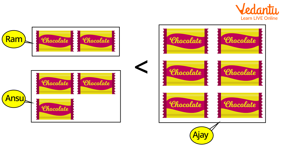 Finding the chocolate box count using the Less than symbol