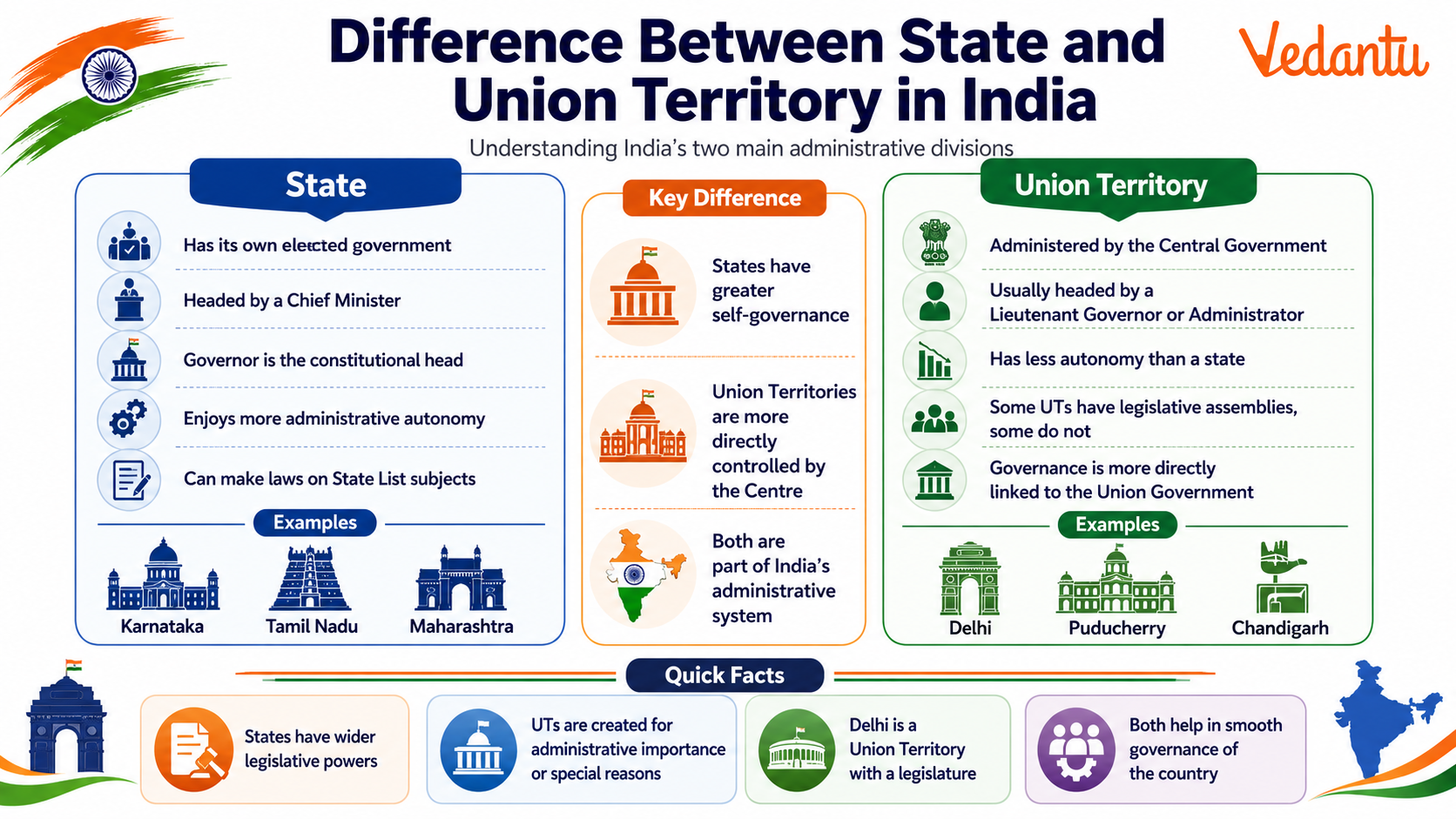Difference Between State and Union Territory in India