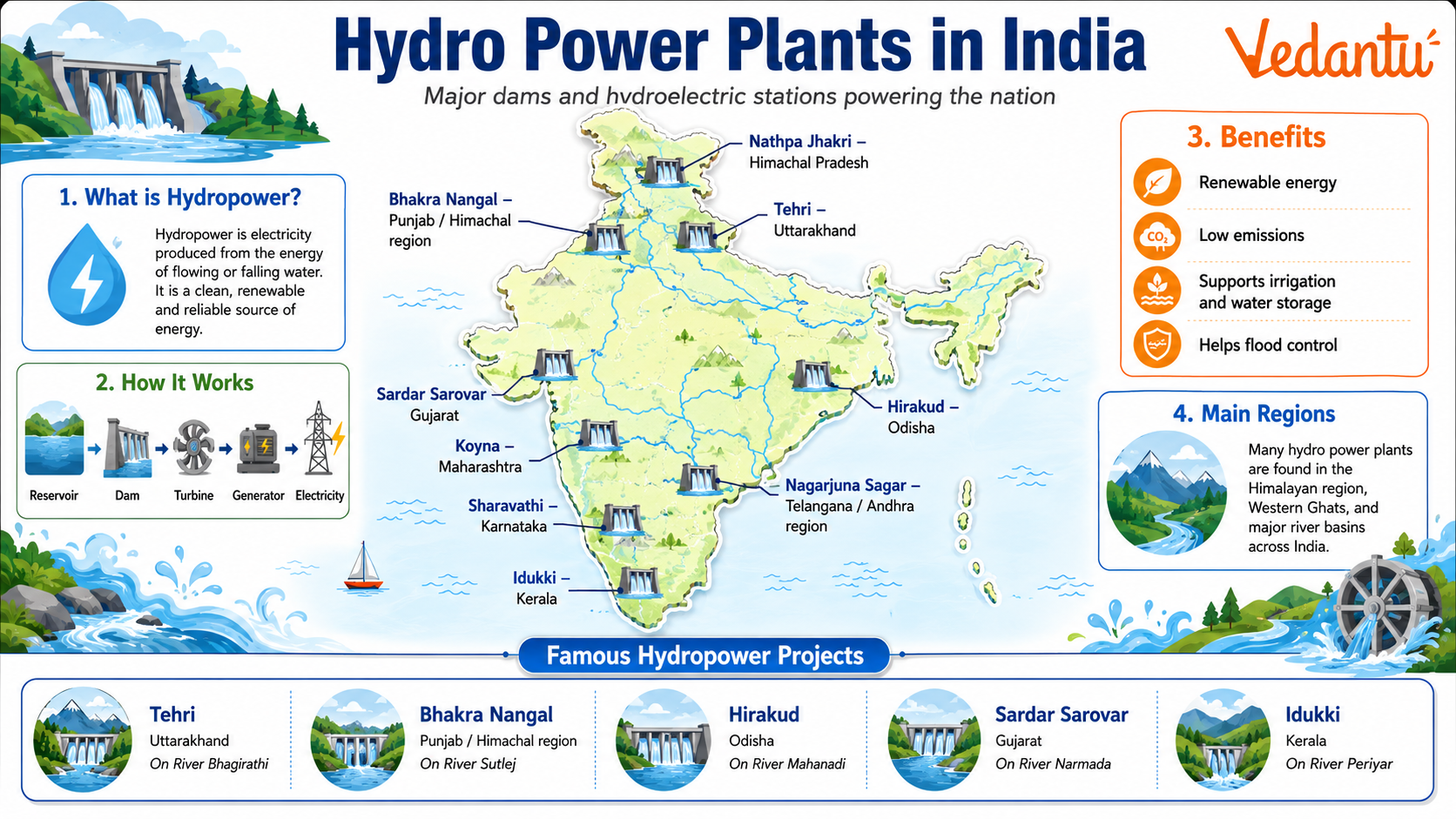 Hydro Power Plants in India