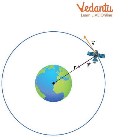 Motion of Satellite in an Orbit