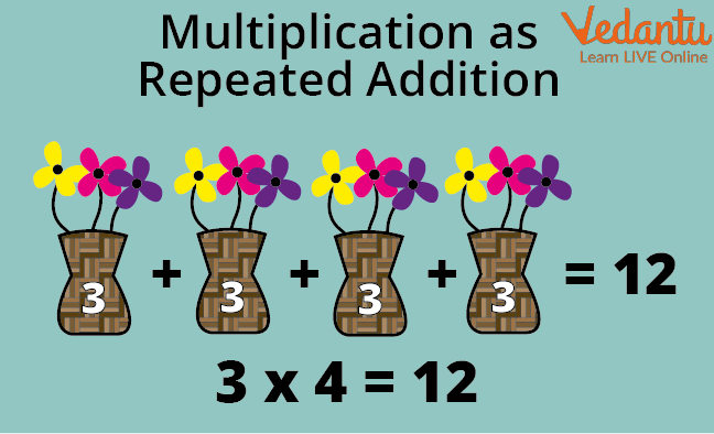 Multiplication as Repeated Addition