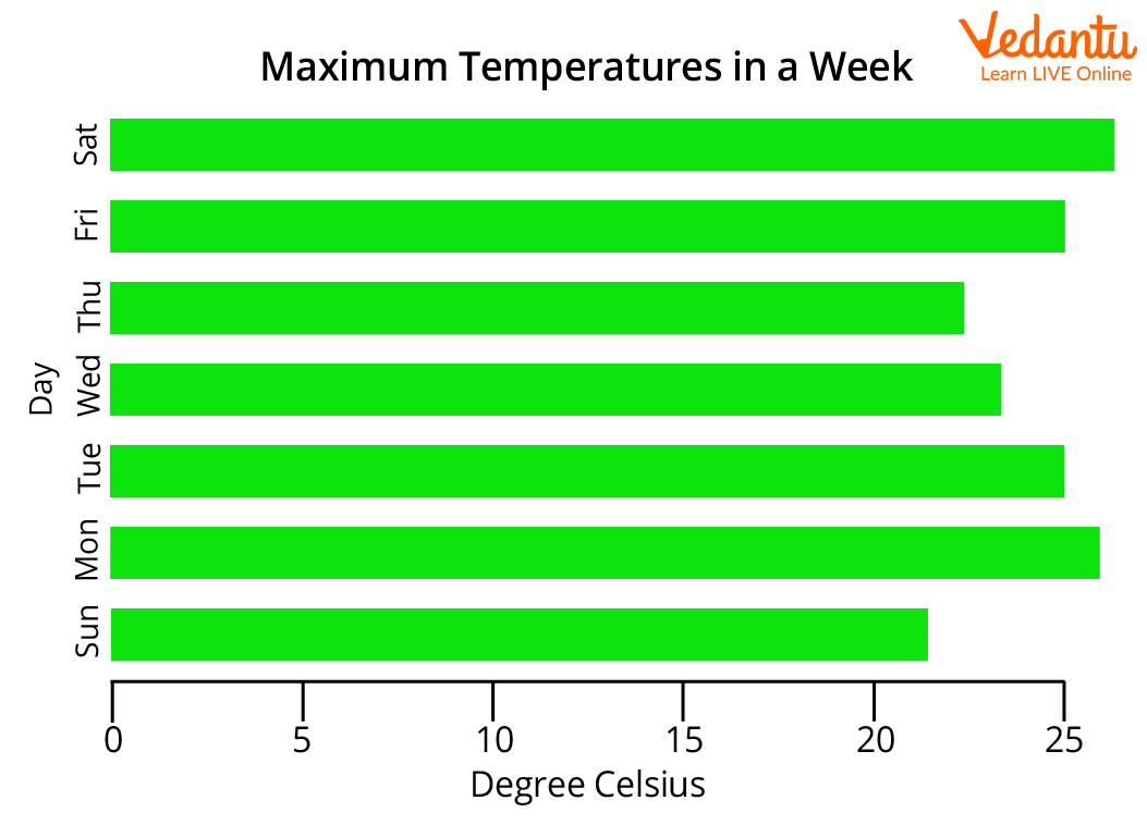 Horizontal bar graph showing maximum temperature in a week