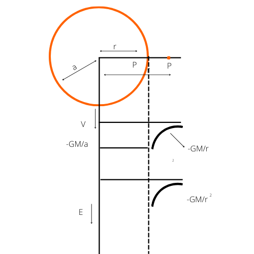 Gravitational Field Intensity and Gravitational Potential Due To A Spherical Shell.