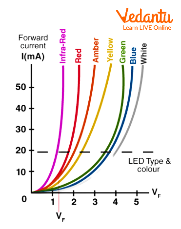 V-I Characteristics of LED