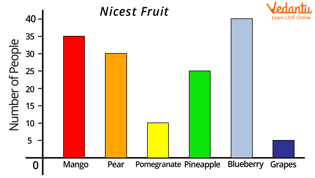 Bar graph of fruits