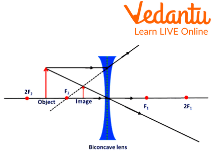 Image Formation by Concave Lens