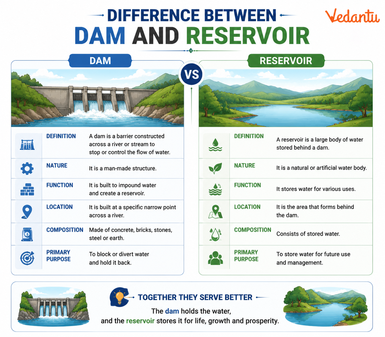 Difference Between Dam and Reservoir