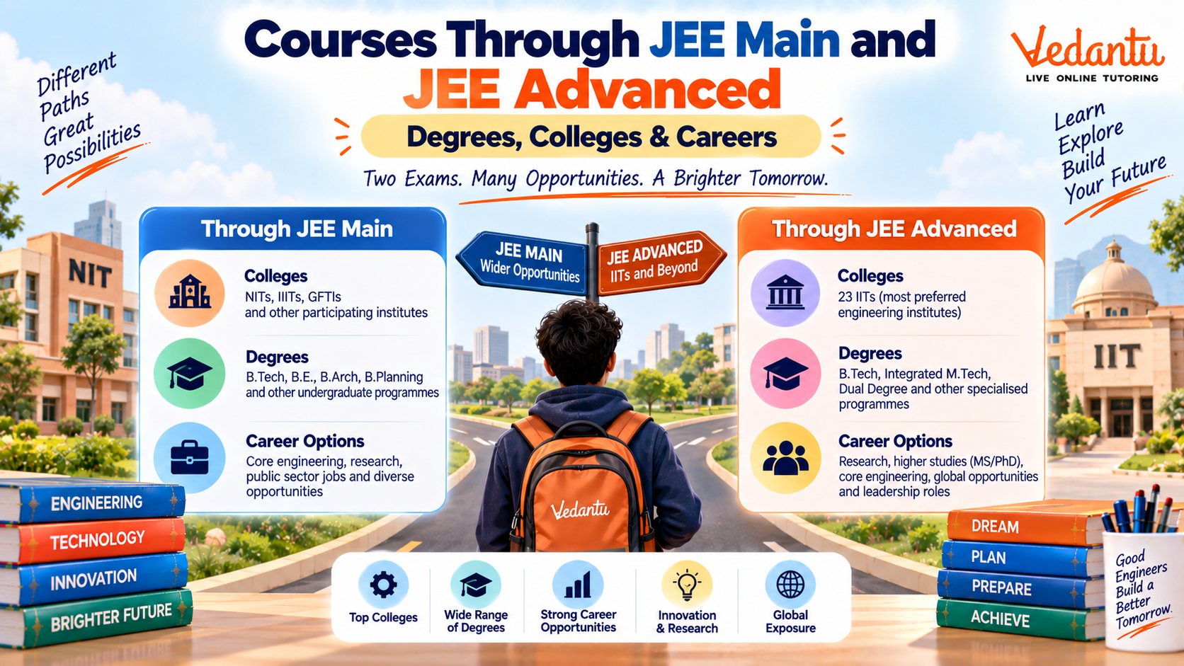 Degrees, colleges and careers through JEE Main and JEE Advanced