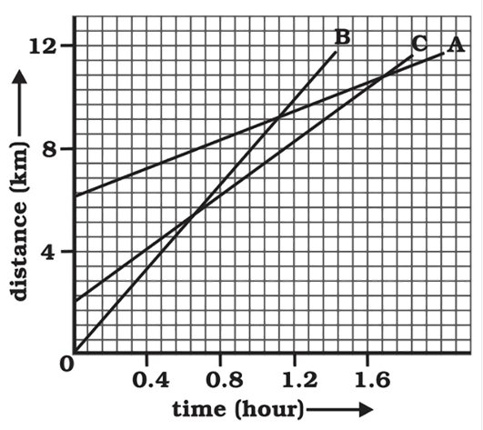 Distance time graph of three objects