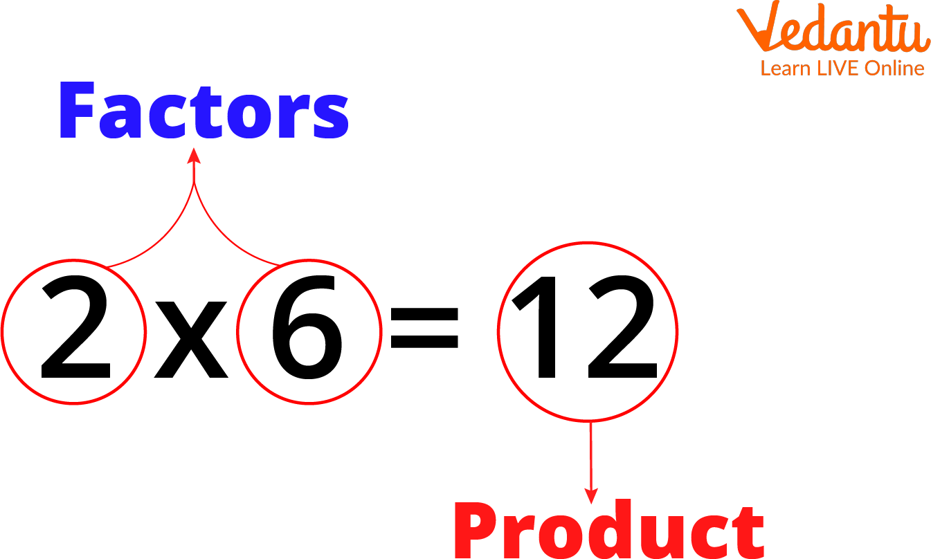 Factors and their product