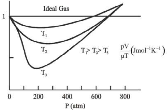 Real Gas Approaches Ideal Gas Behaviour at Low Pressures and High Temperatures