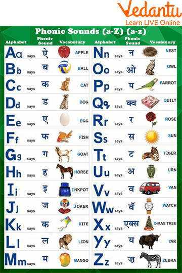 Phonics Sounds Chart a to Z