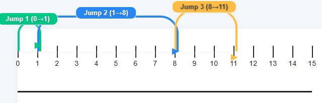 1 + 7 + 3 = 11