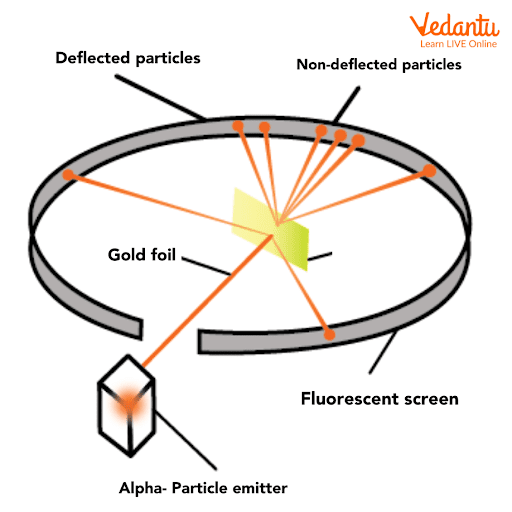 Rutherford scattering experiment diagram