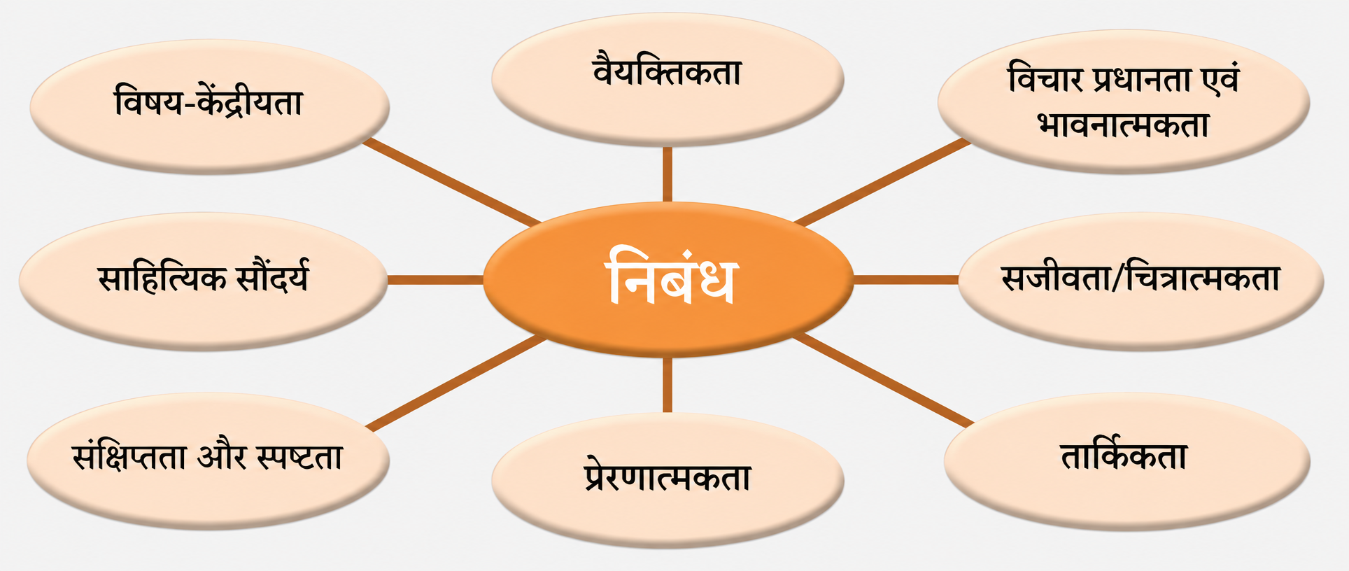निबंध’ का शाब्दिक अर्थ है- ‘बाँधना’ (नि+बंध)। अर्थात भली-भाँति बँधा या गठा हुआ। यह गद्य की वह विधा है जिसमें रचनाकार किसी विषय पर अपने अनुभव, विचार, दृष्टिकोण और भावनाओं को तार्किक, भावनात्मक, क्रमबद्ध और साहित्यिक रूप से प्रस्तुत करते हैं। एक विधा के रूप में निबंध की कुछ विशेषताओं को निम्नलिखित बिंदुओं के माध्यम से समझा जा सकता है-