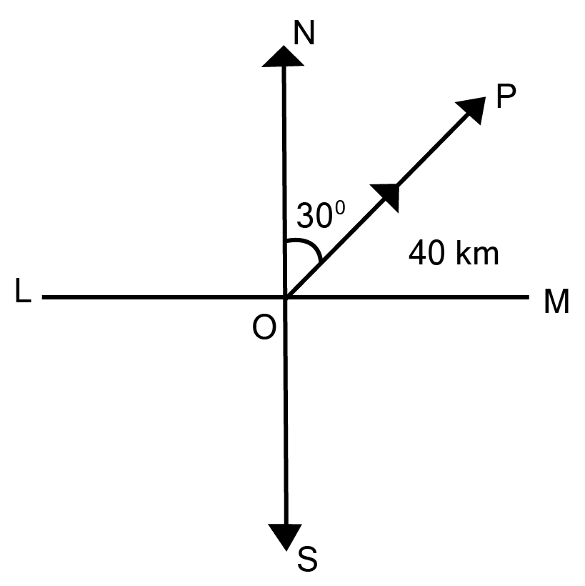 Displacement of $40\;{\text{km}},{30^\circ }$ east of nort