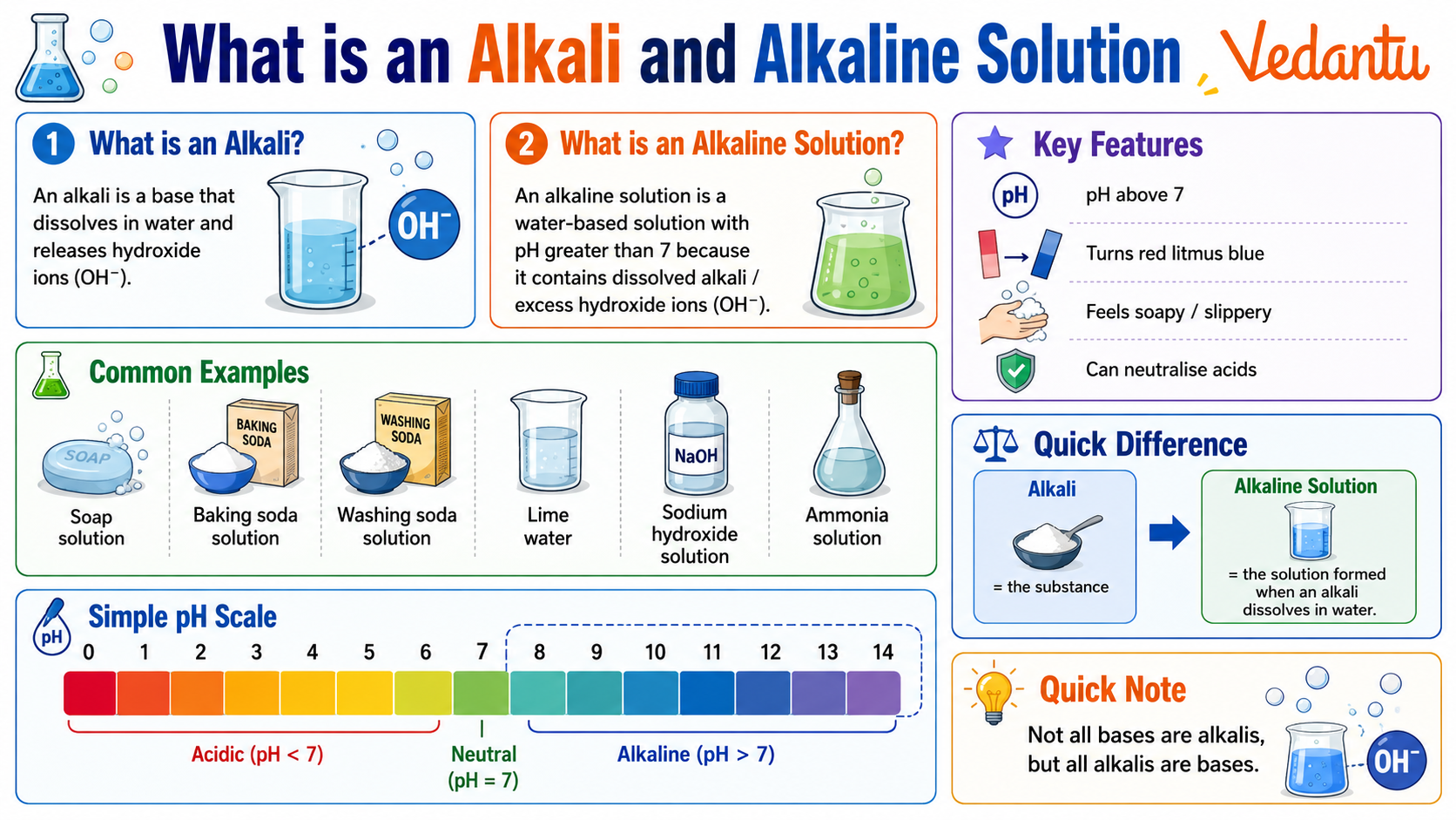 What is An Alkali and Alkaline Solution