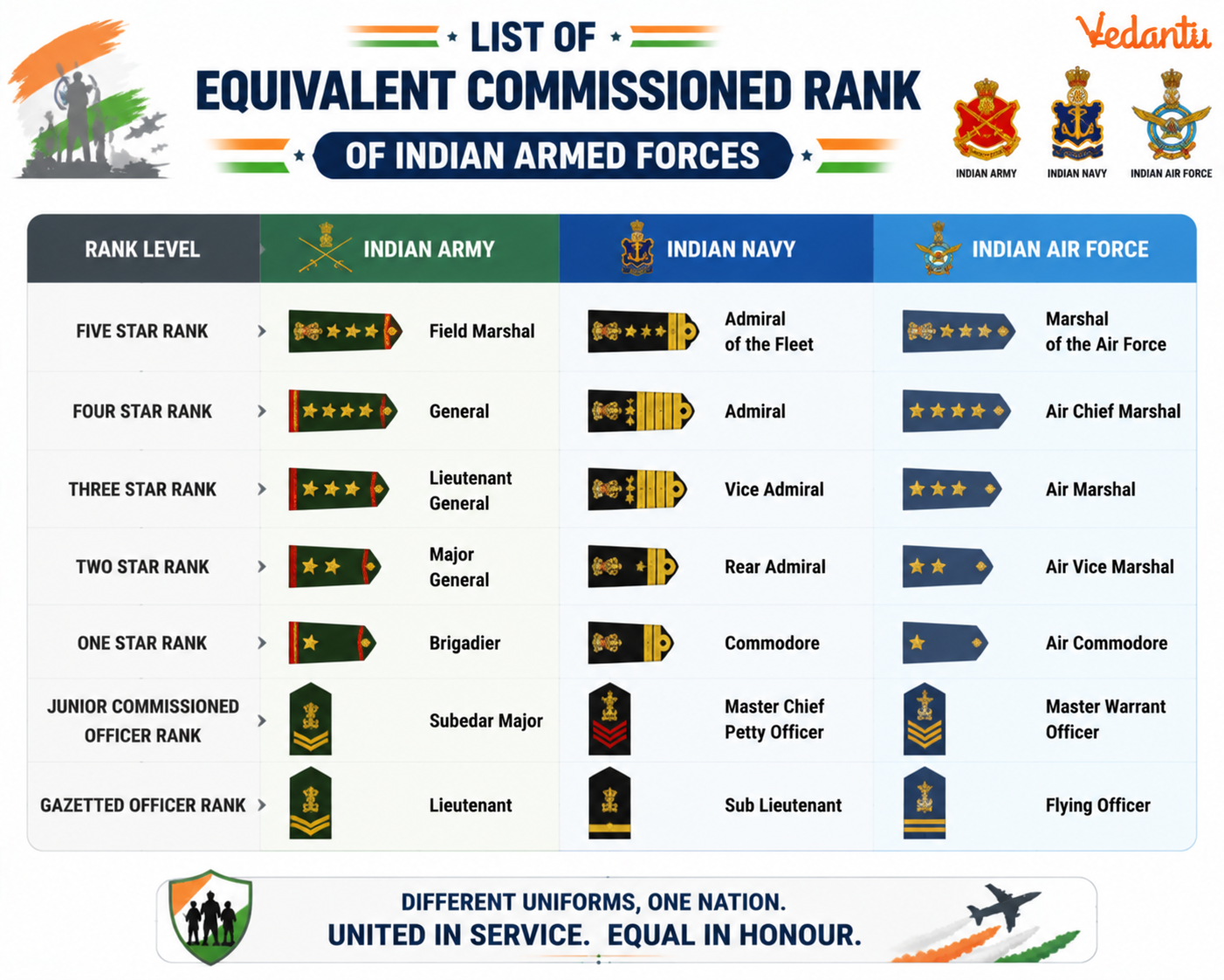 List of Equivalent Commissioned Rank of Indian Armed Forces