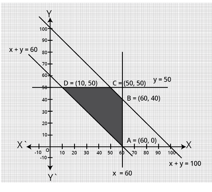 The feasible region determined by the system of constraints