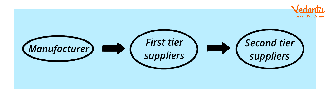 Structure of Vertical Keiretsu