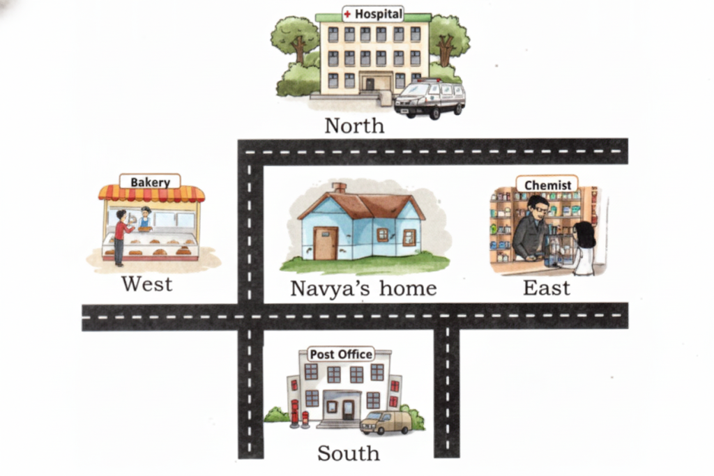 answer for writing the places located in the North, East, West, and South of Navya’s home