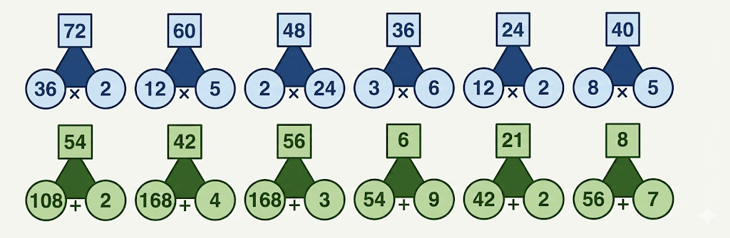 Identify the numbers that can fill the circles such that the numbers in the squares are the products or the quotients of the numbers in the circles answer