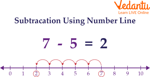 Another example of subtraction using the number line.