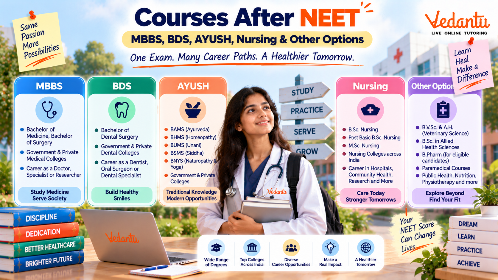 MBBS, BDS, AYUSH, nursing and other course options after NEET 2027